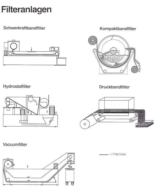 Bandfilteranlage für Bandfiltervlies für Koi Teiche